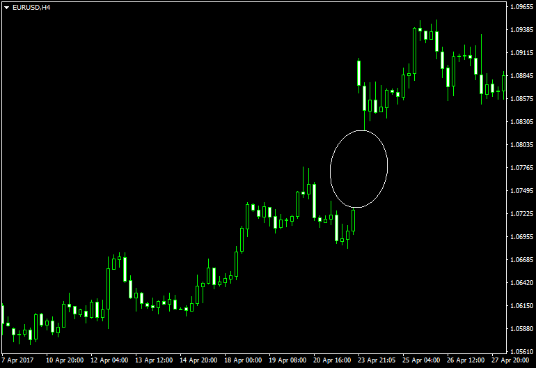 Guia Completo sobre Gaps no Mercado Forex